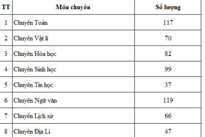 BẢNG TỔNG HỢP THỐNG KÊ SỐ LƯỢNG HỒ SƠ NỘP VÀO TRƯỜNG THPT CHUYÊN BIÊN HÒA (TÍNH ĐẾN 17H NGÀY 04/05/2026)